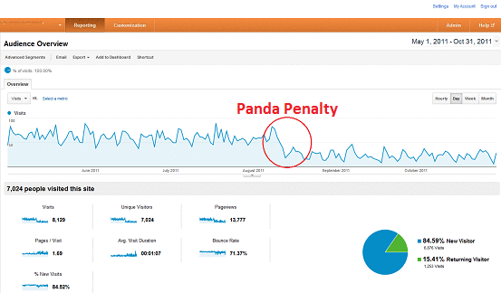 penalty in google panda