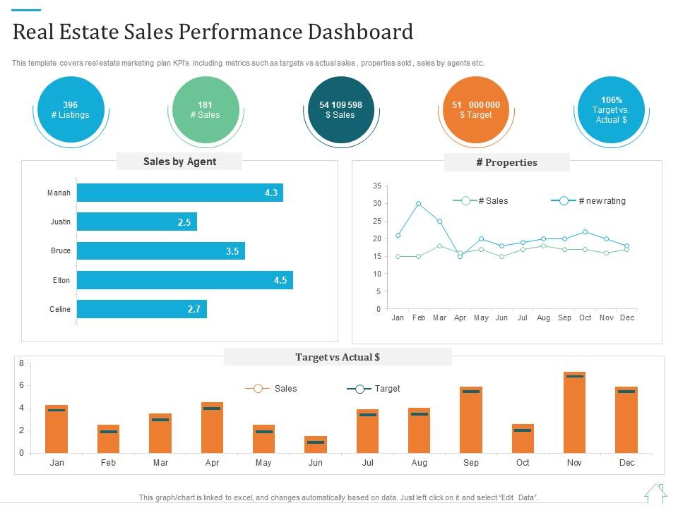 analyzing data for real state 