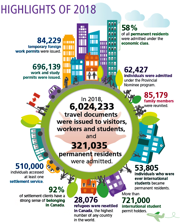 infographics for immigration consultant