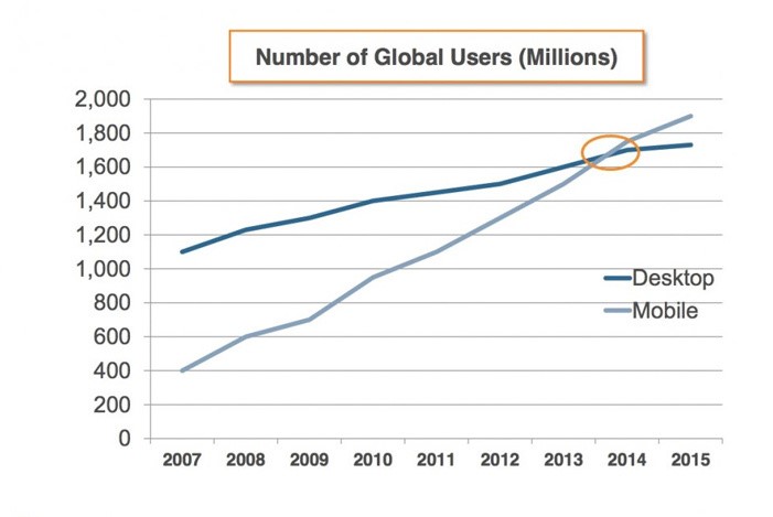 device usage at mobilegeddon time 