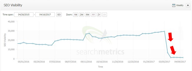 impact of google Fred