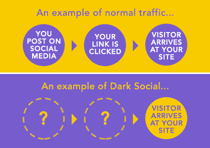 untrackability in dark socia media 