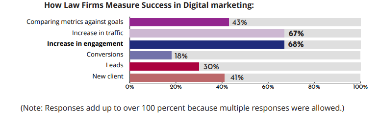 Digital Marketing is the Future for Law Firms