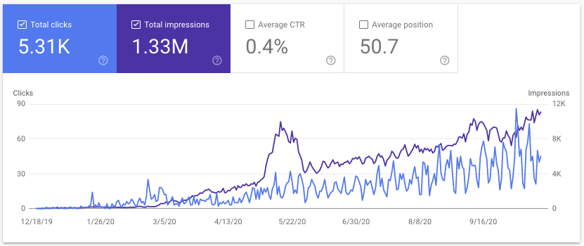 Increased Organic Traffic