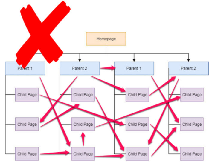 Unoptimized Internal Linking Structure