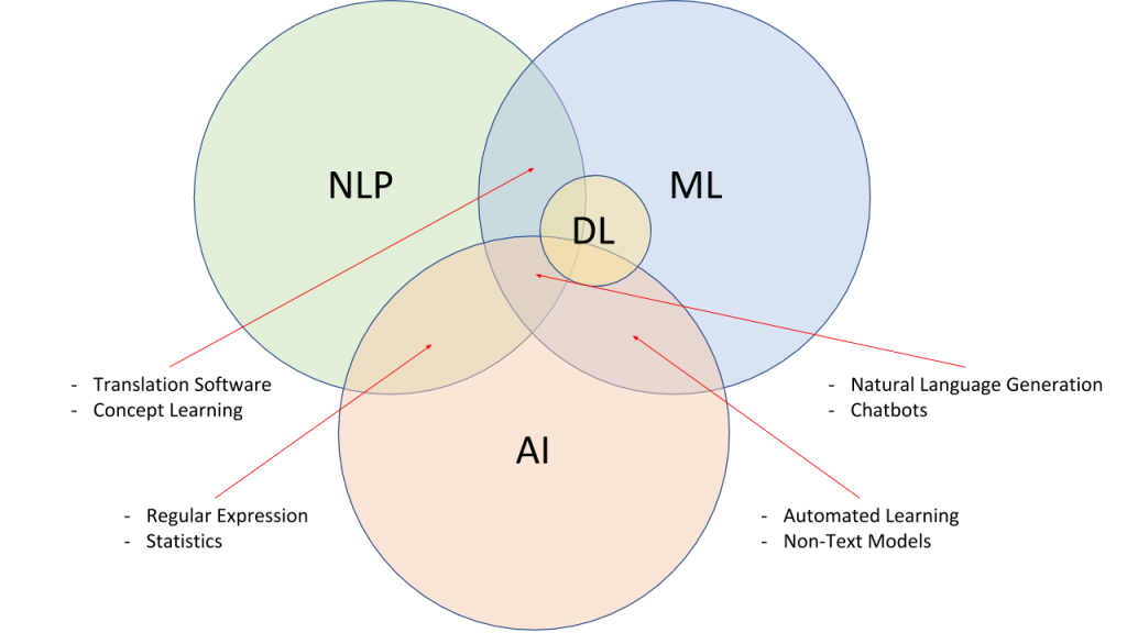 Machine Learning and Natural Language Processing 