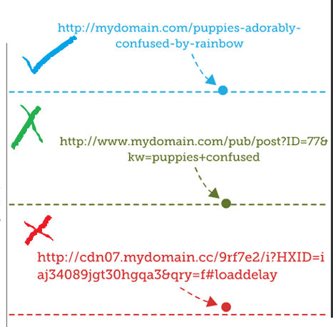 URL Structure to be used in SEO Audit