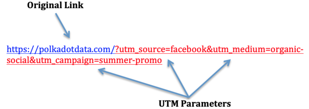 UTM Codes  in dark social media 
