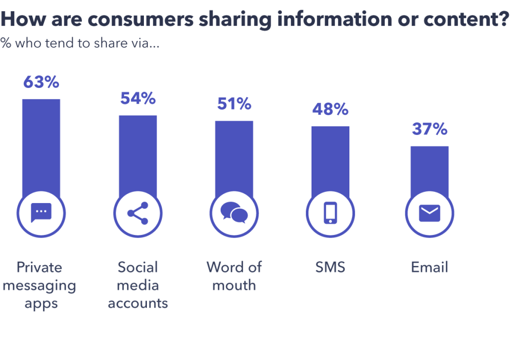 Growth of Dark Social Media 