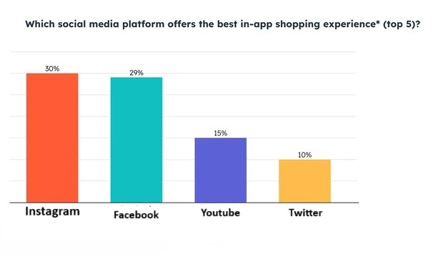 Social commerce  for the marketing trend 