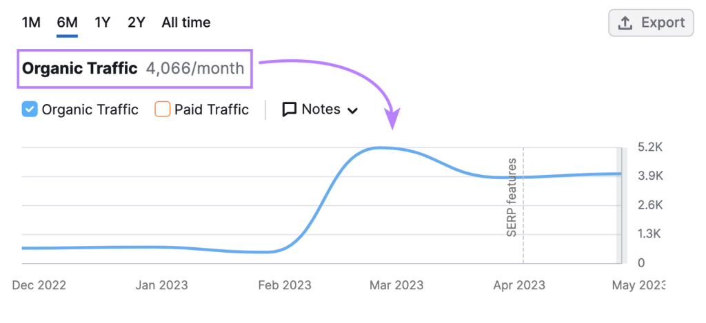 Better SEO performance