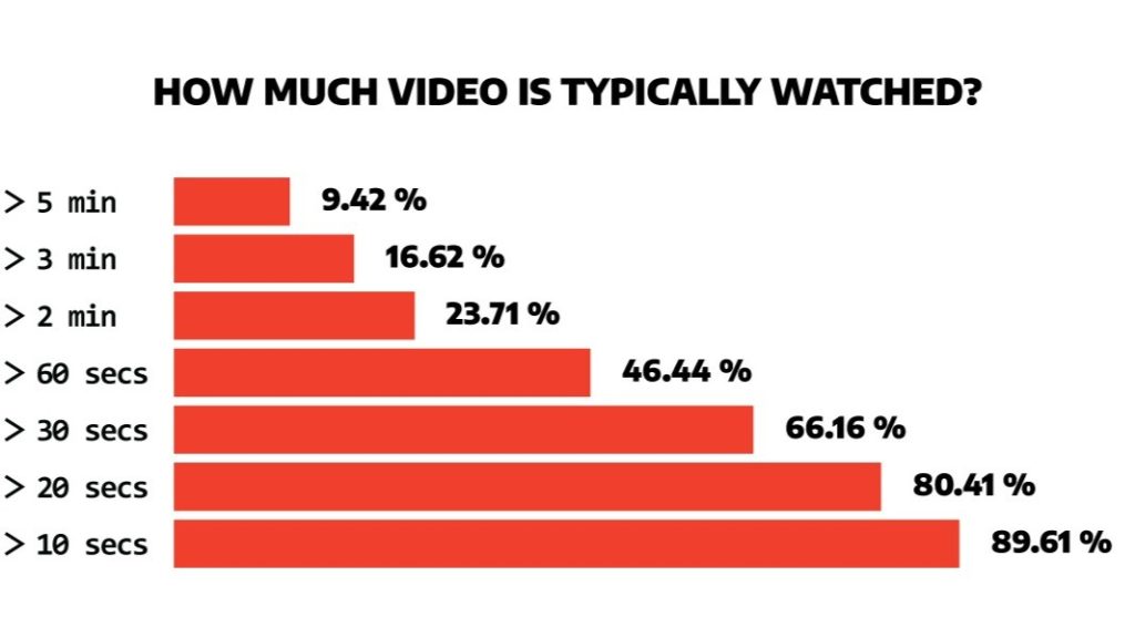 Statics for video length