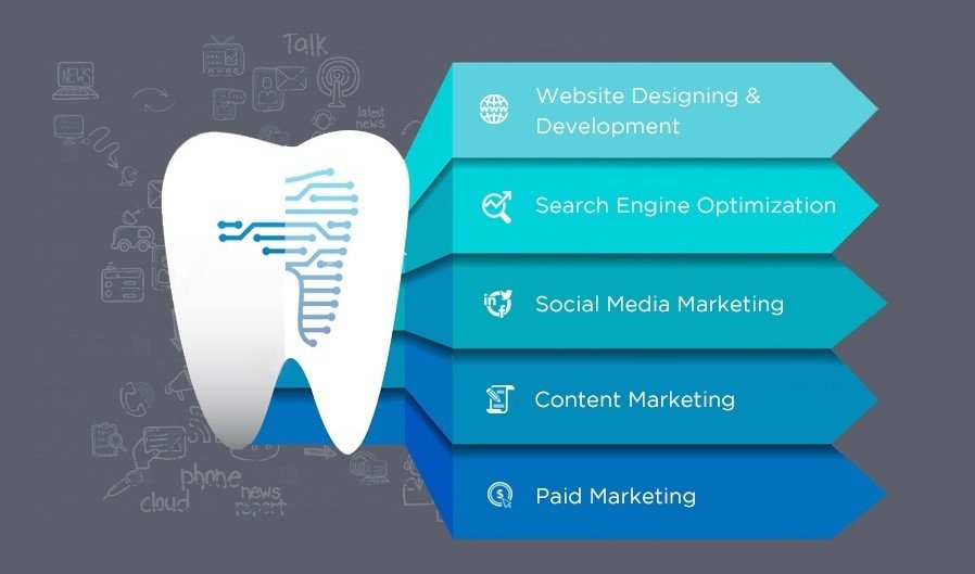 Effective Dental Marketing Strategies for Online Success